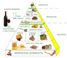 Средиземноморская диета: пирамида и рецепты для похудения