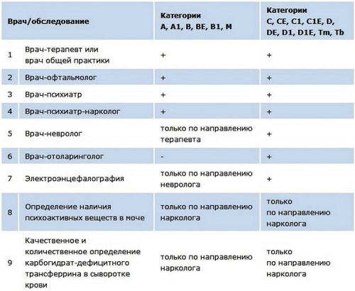 Медицинская справка на получение водительского удостоверения